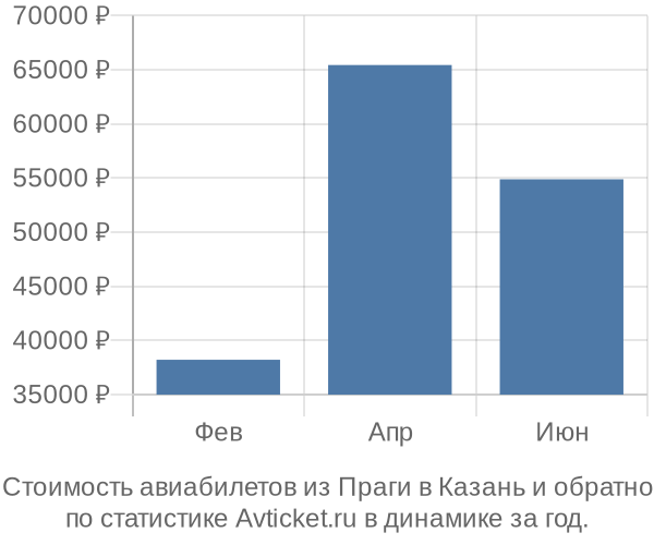 Стоимость авиабилетов из Праги в Казань