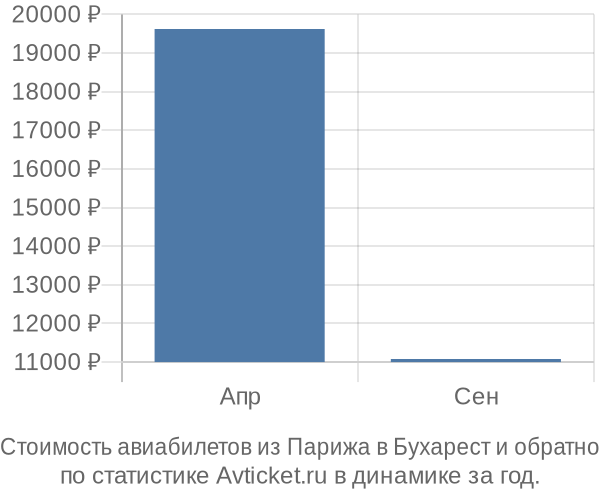 Стоимость авиабилетов из Парижа в Бухарест