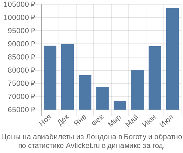 Авиабилеты из Лондона в Боготу цены