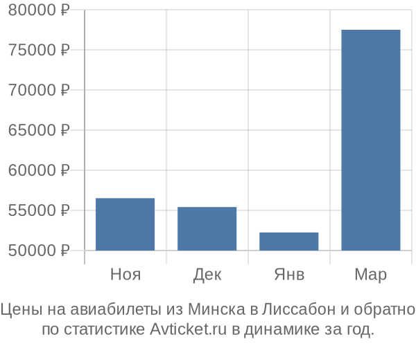 Авиабилеты из Минска в Лиссабон цены