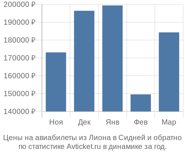 Авиабилеты из Лиона в Сидней цены