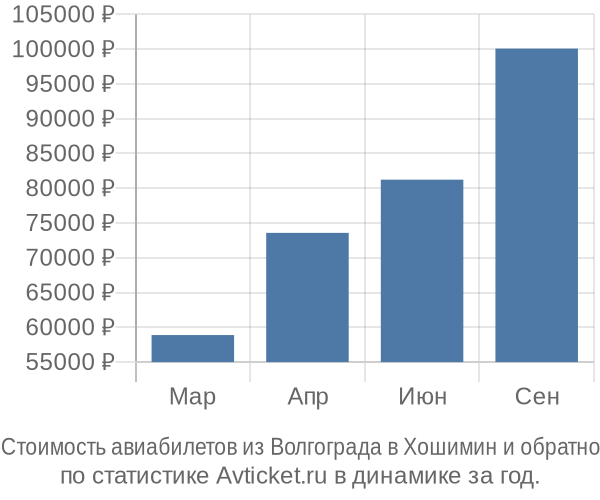 Стоимость авиабилетов из Волгограда в Хошимин