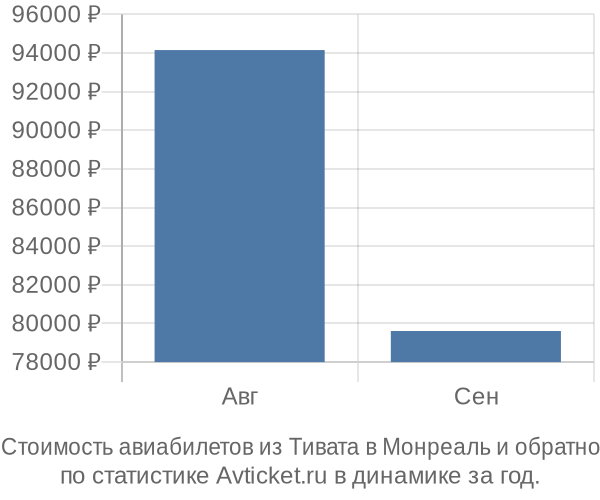 График изменения цен на авиабилеты из Тивата в Монреаль Стоимость авиабилетов из Тивата в Монреаль