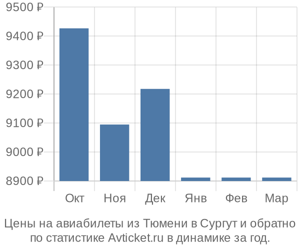 Авиабилеты из Тюмени в Сургут цены
