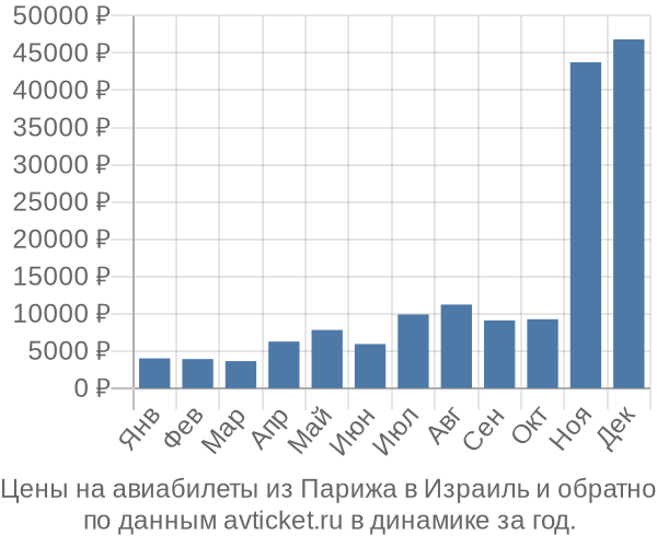 Цены на авиабилеты из Парижа в  по месяцам