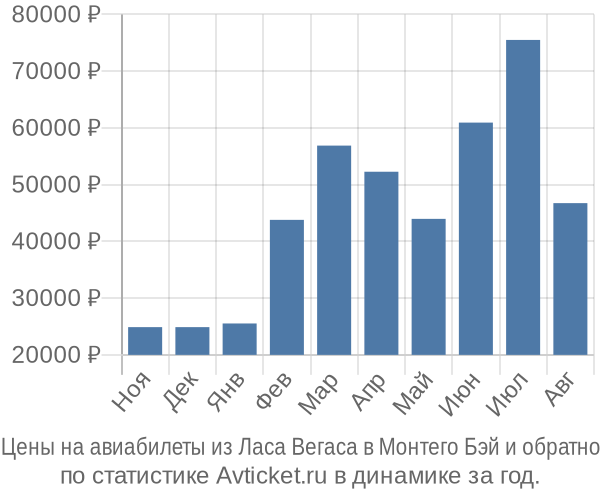 Авиабилеты из Ласа Вегаса в Монтего Бэй цены