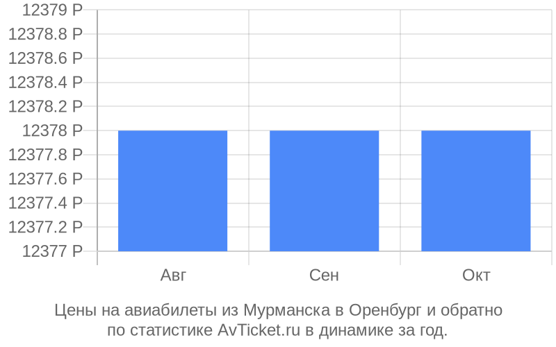 Оренбург мурманск. Авиа билет с Оренбурга до Мурманска на декабрь. Билеты из Салехарда в Ноябрьск.