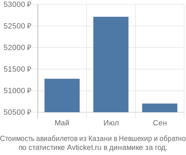 Стоимость авиабилетов из Казани в Невшехир