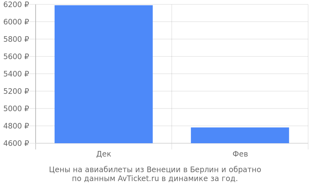 Цены на авиабилеты из Венеции в Берлин по месяцам Цены на авиабилеты из Венеции в Берлин по месяцам
