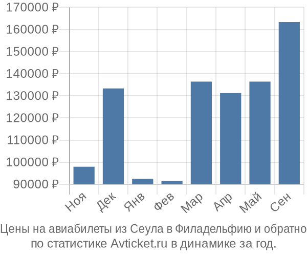 Авиабилеты из Сеула в Филадельфию цены