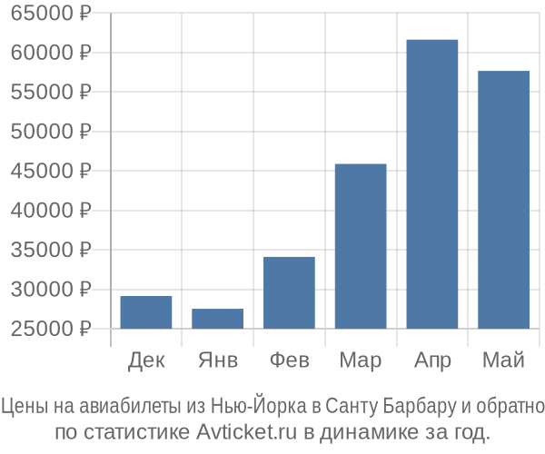 Авиабилеты из Нью-Йорка в Санту Барбару цены
