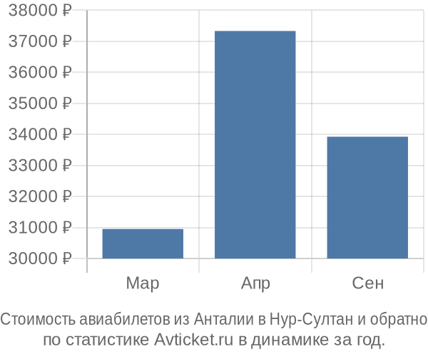 График изменения цен на авиабилеты из Анталии в Нур-Султан Стоимость авиабилетов из Анталии в Нур-Султан