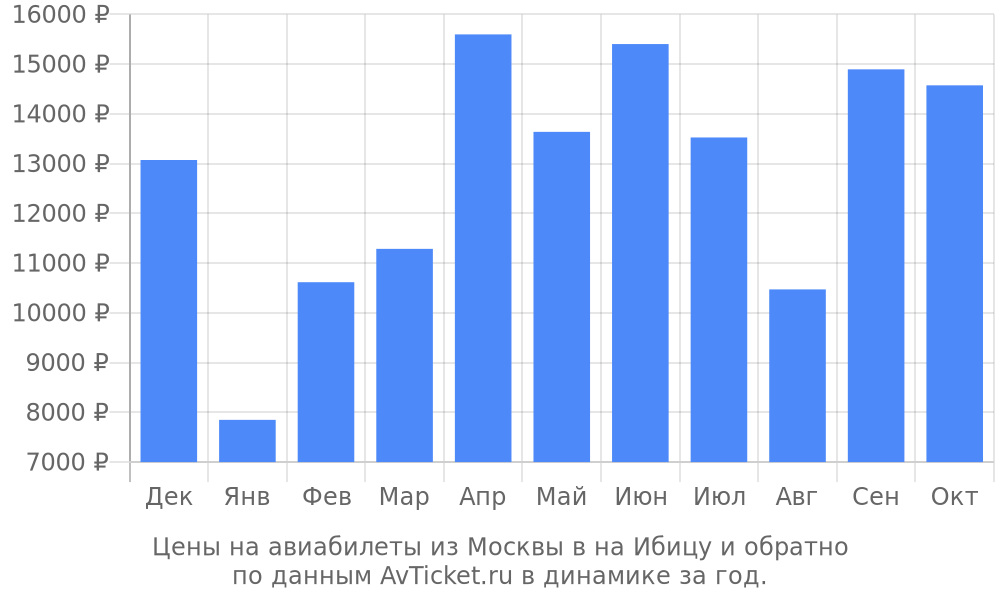 Цены на авиабилеты из Москвы в на Ибицу по месяцам Цены на авиабилеты из Москвы в на Ибицу по месяцам