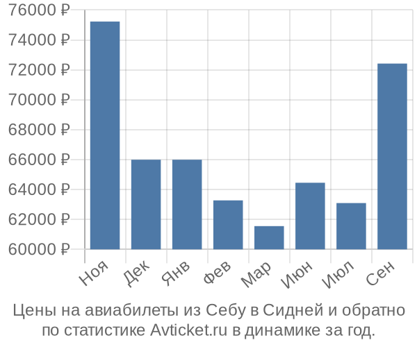 Авиабилеты из Себу в Сидней цены