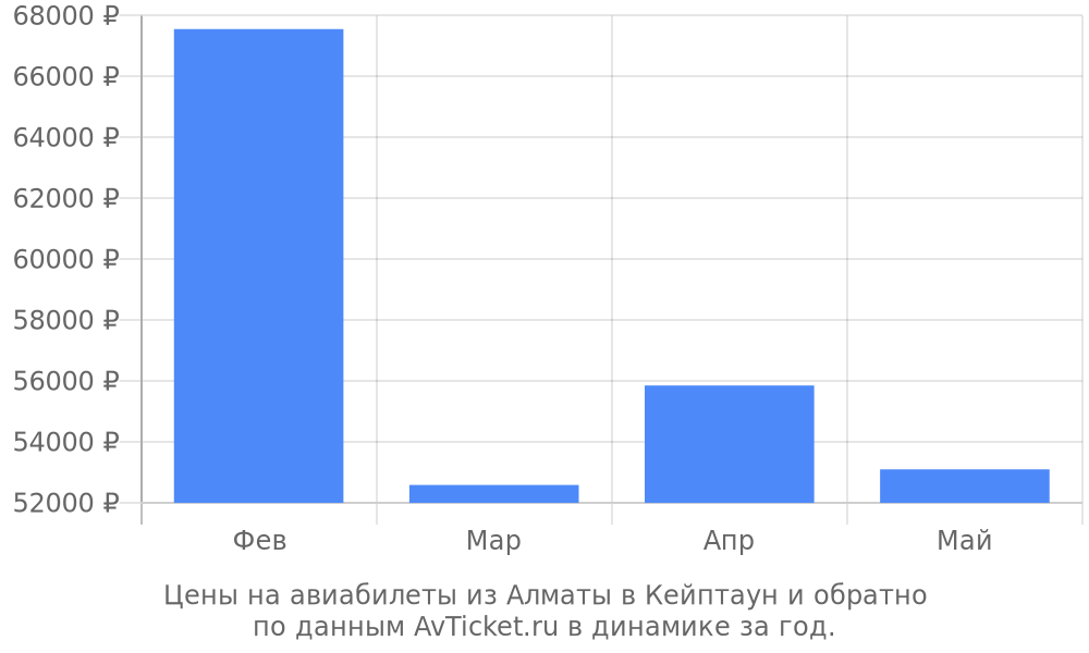 Цены на авиабилеты из Алматы в Кейптаун по месяцам Цены на авиабилеты из Алматы в Кейптаун по месяцам