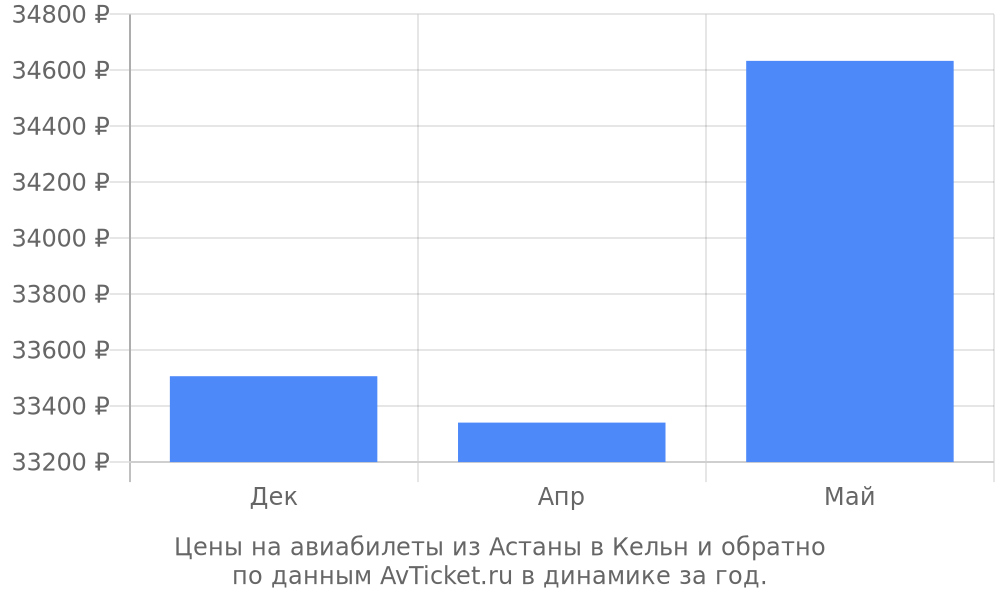 Цены на авиабилеты из Астаны в Кельн по месяцам Цены на авиабилеты из Астаны в Кельн по месяцам
