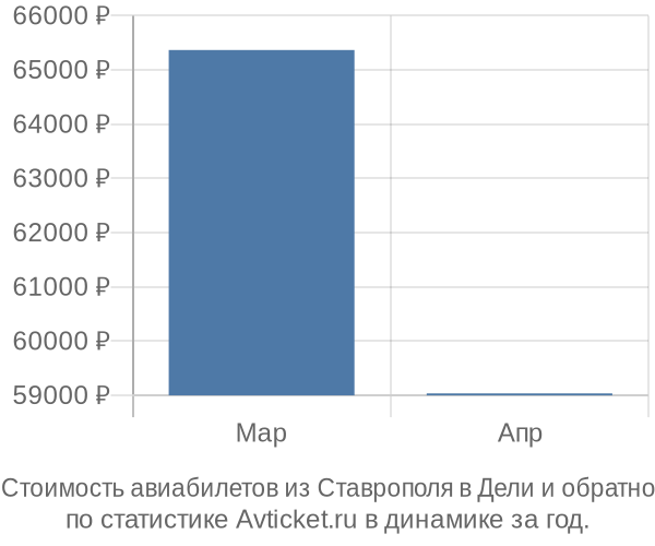 График изменения цен на авиабилеты из Ставрополя в Дели Стоимость авиабилетов из Ставрополя в Дели