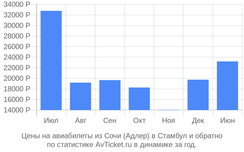 Цены на авиабилеты из Сочи (Адлер) в Стамбул Цены на авиабилеты из Сочи (Адлер) в Стамбул