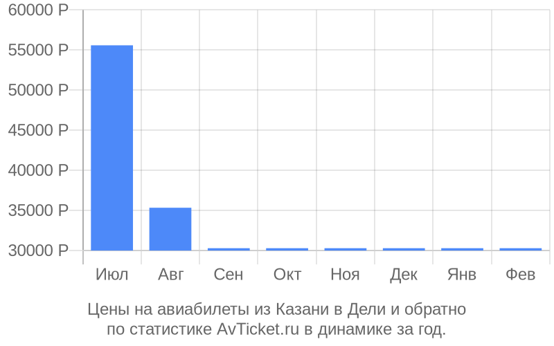 Цены на авиабилеты из Казани в Дели Цены на авиабилеты из Казани в Дели