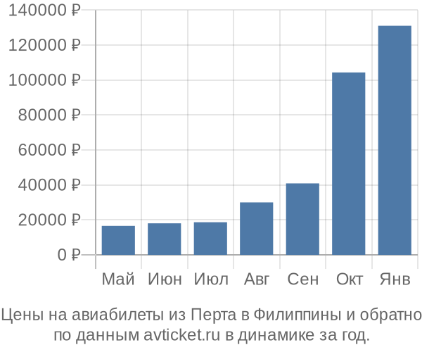 Цены на авиабилеты из Перта в  по месяцам