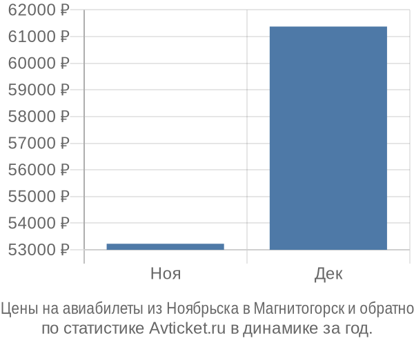 Авиабилеты из Ноябрьска в Магнитогорск цены