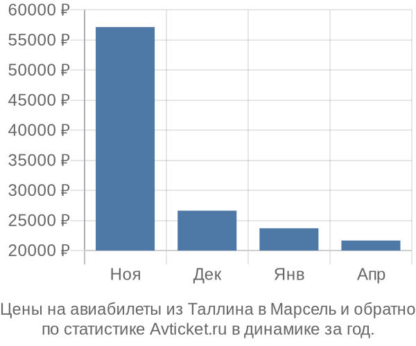 Авиабилеты из Таллина в Марсель цены