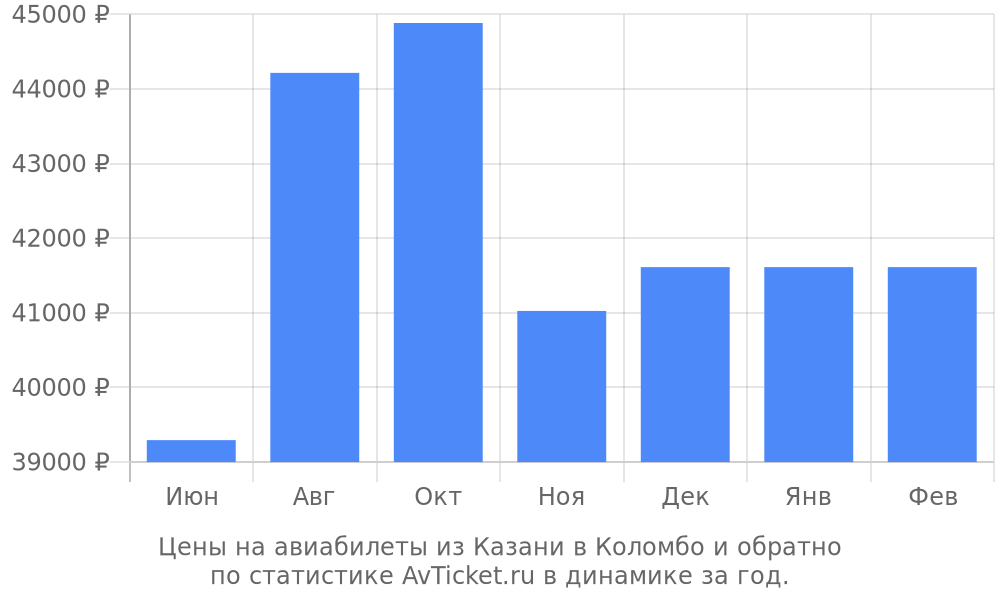 Цены на авиабилеты из Казани в Коломбо Цены на авиабилеты из Казани в Коломбо