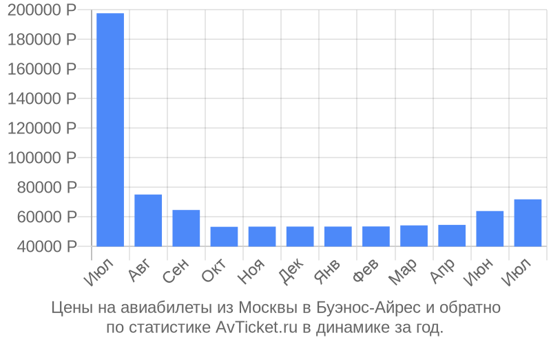 График изменения цены на самолет из Москвы в Буэнос-Айрес Стоимость билетов из Москвы в Буэнос-Айрес