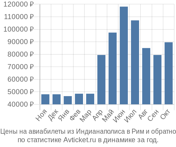 Авиабилеты из Индианаполиса в Рим цены