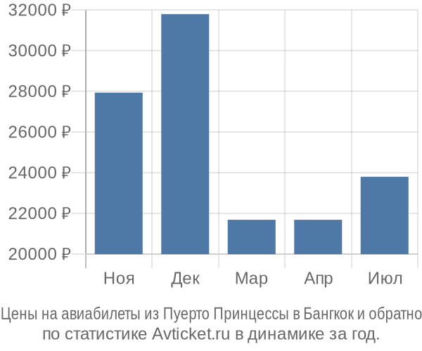 Авиабилеты из Пуерто Принцессы в Бангкок цены
