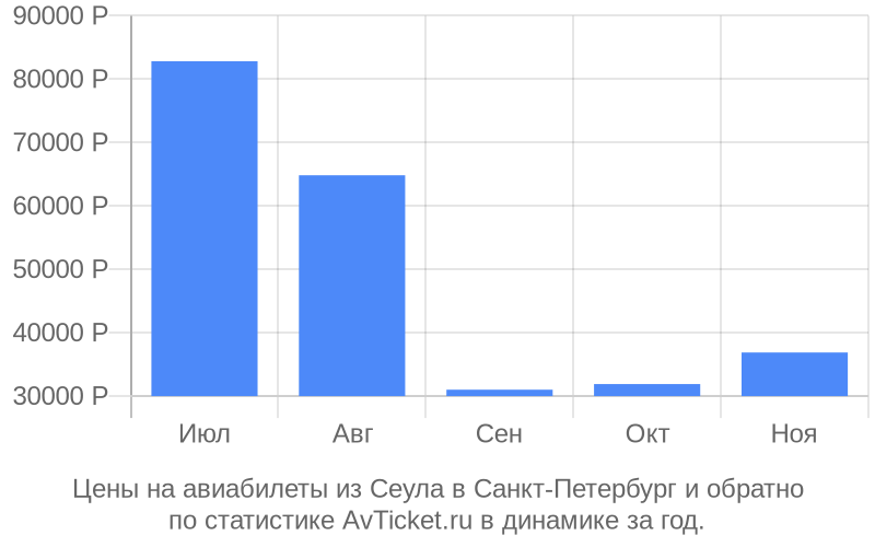Цены на авиабилеты из Сеула в Санкт-Петербург Цены на авиабилеты из Сеула в Санкт-Петербург