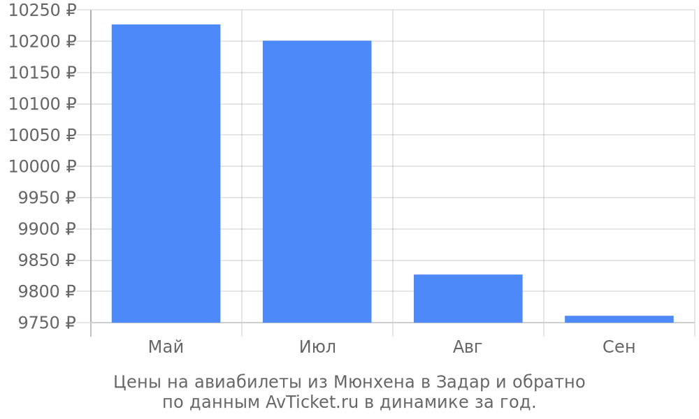 Цены на авиабилеты из Мюнхена в Задар по месяцам Цены на авиабилеты из Мюнхена в Задар по месяцам