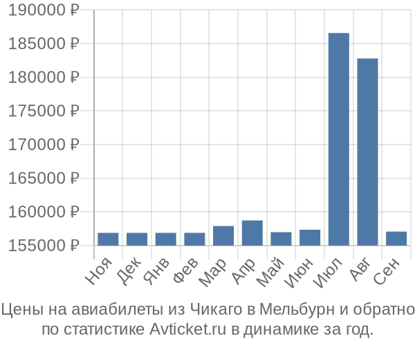 Авиабилеты из Чикаго в Мельбурн цены