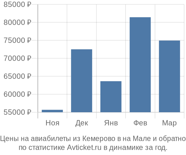 Авиабилеты из Кемерово в на Мале цены