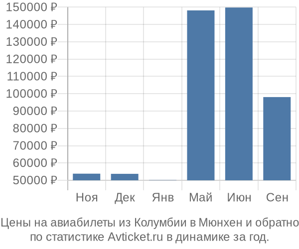 Авиабилеты из Колумбии в Мюнхен цены