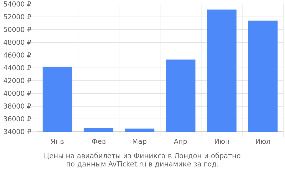 Цены на авиабилеты из Финикса в Лондон по месяцам Цены на авиабилеты из Финикса в Лондон по месяцам