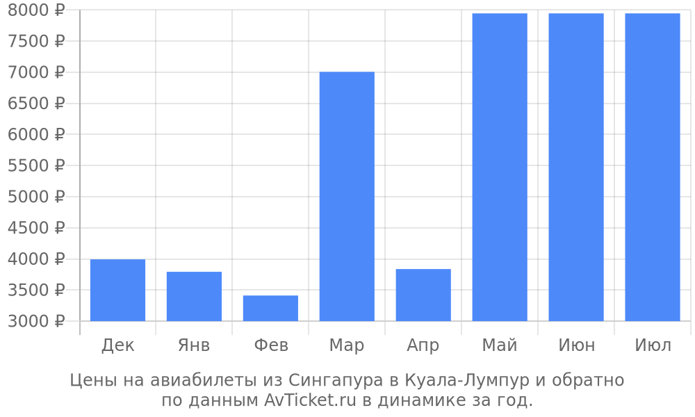 Цены на авиабилеты из Сингапура в Куала-Лумпур по месяцам Цены на авиабилеты из Сингапура в Куала-Лумпур по месяцам