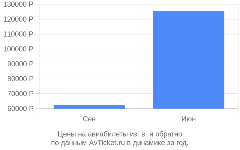 Цены на авиабилеты из в по месяцам Цены на авиабилеты из в по месяцам