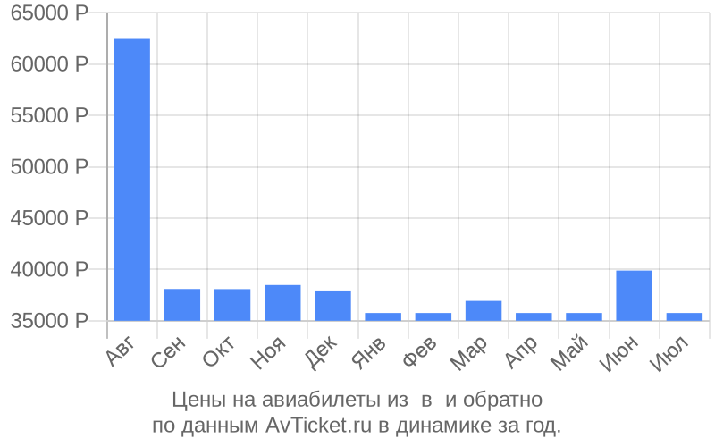 Цены на авиабилеты из в по месяцам Цены на авиабилеты из в по месяцам