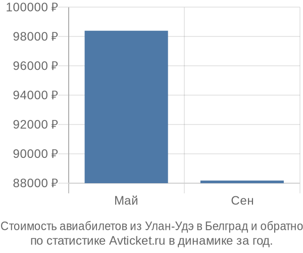 График изменения цен на авиабилеты из Улан-Удэ в Белград Стоимость авиабилетов из Улан-Удэ в Белград