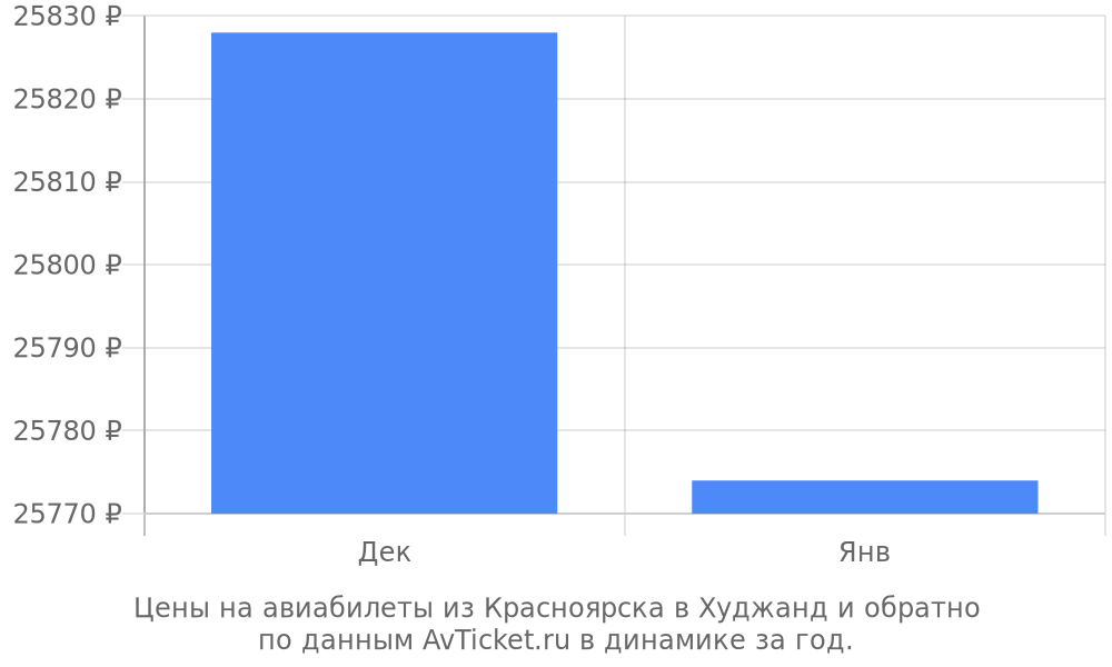 Цены на авиабилеты из Красноярска в Худжанд по месяцам Цены на авиабилеты из Красноярска в Худжанд по месяцам