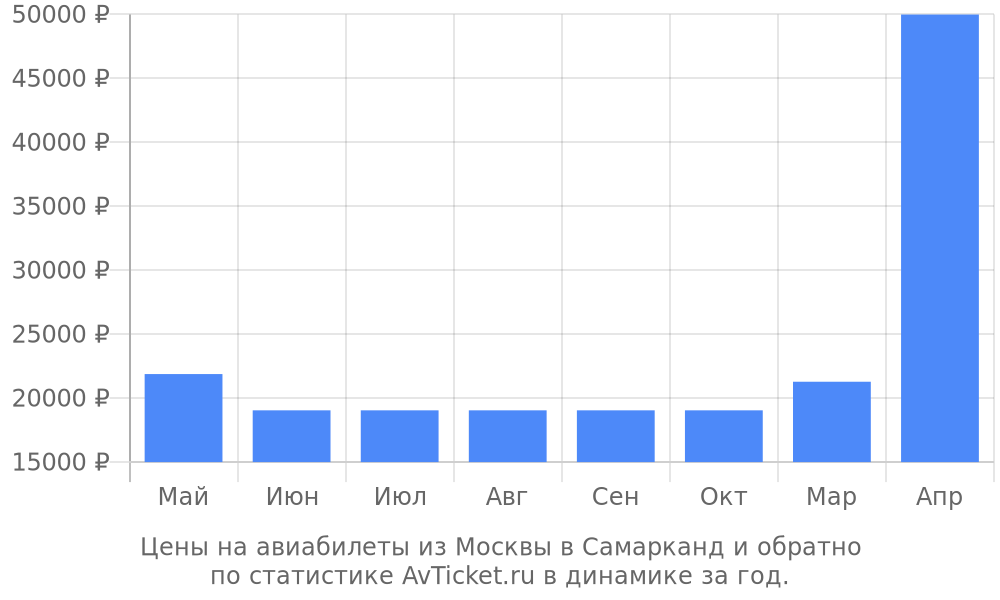 Цены на авиабилеты из Москвы в Самарканд Цены на авиабилеты из Москвы в Самарканд