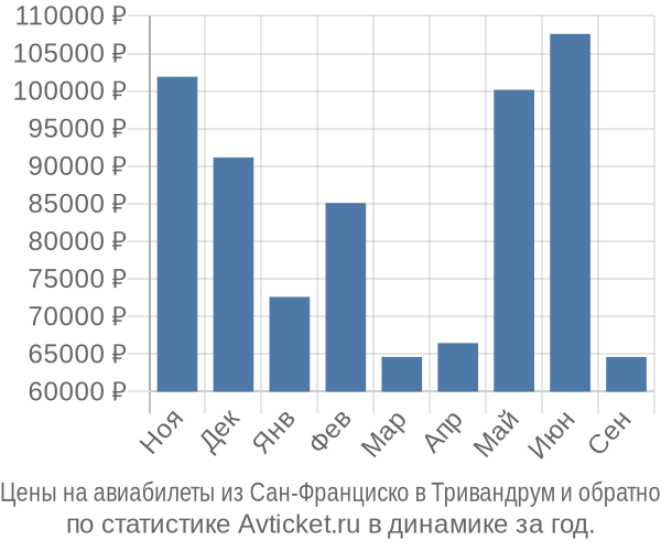 Авиабилеты из Сан-Франциско в Тривандрум цены