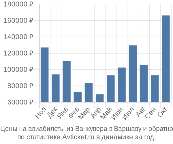 Авиабилеты из Ванкувера в Варшаву цены