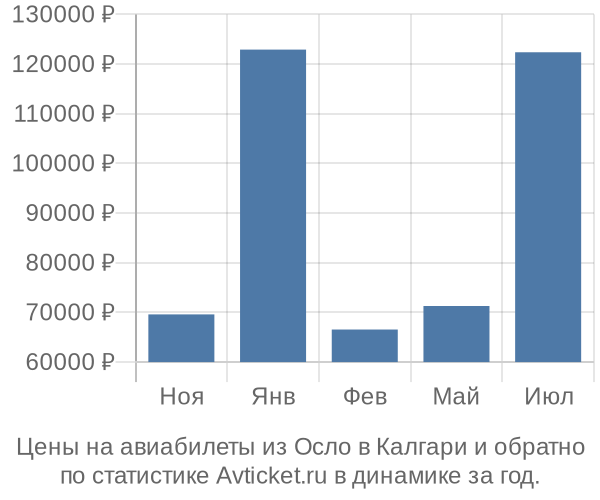 Авиабилеты из Осло в Калгари цены