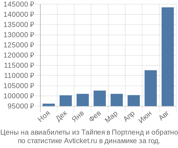 Авиабилеты из Тайпея в Портленд цены