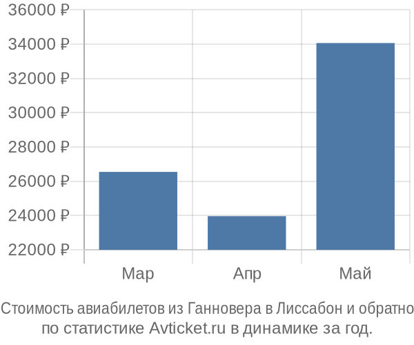 Стоимость авиабилетов из Ганновера в Лиссабон