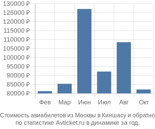 Стоимость авиабилетов из Москвы в Киншасу