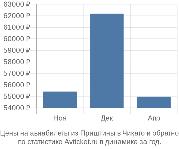 Авиабилеты из Приштины в Чикаго цены