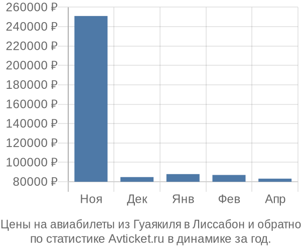 Авиабилеты из Гуаякиля в Лиссабон цены